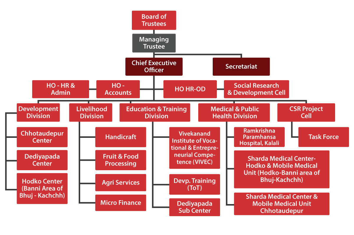 Organogram